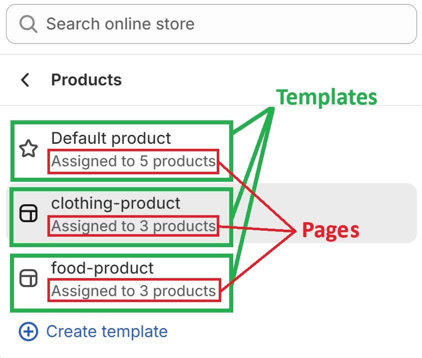 Shopify Templates and Pages Labelled