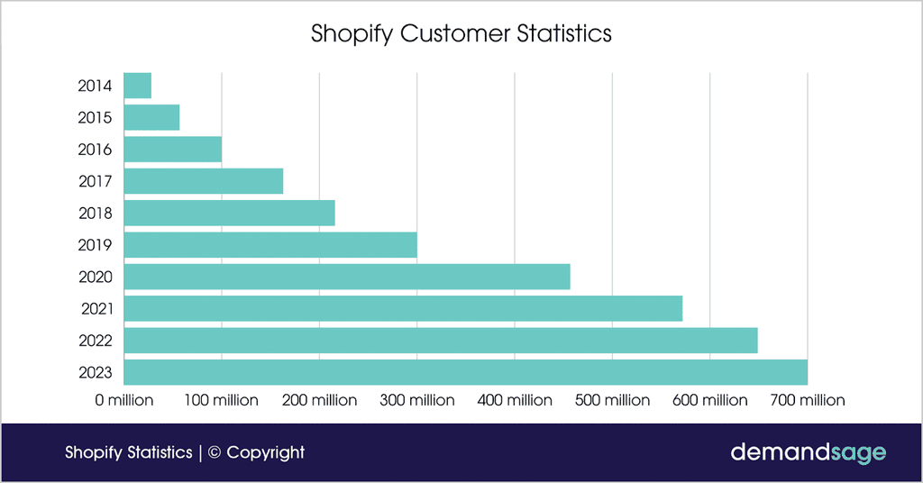 shopify customer statistics