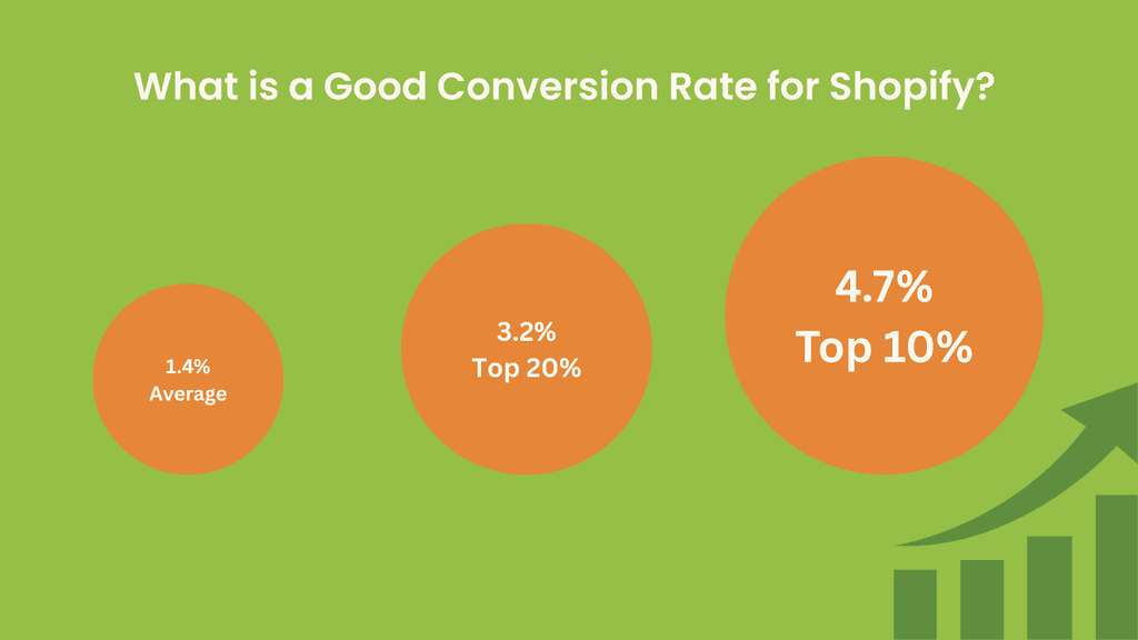 What is a Good Conversion Rate for Shopify? (Benchmarks & Expectations)
